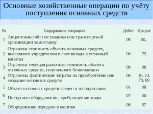 Как оформить и отразить в бухучете поступление материалов, полученных при ликвидации основных средств при УСН?
