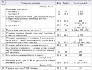 Учет и налогообложение при выплате дивидендов имуществом