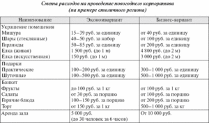 Как учесть расходы на проведение корпоратива