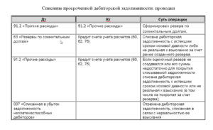 Списание кредиторской задолженности по полученному авансу с истекшим сроком исковой давности