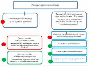 Какой средний процент от реализованных товаров можно списать на транспортные расходы?