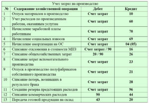 Счета и проводки по затратам на производство продукции
