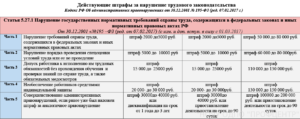 Штрафные санкции при не сдачи отчета по охране труда