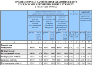 Среднеотраслевая заработная плата