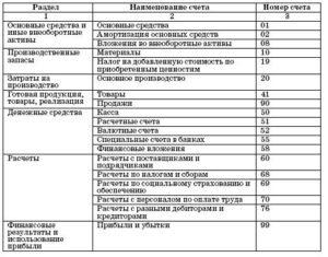 Может ли малое предприятие сократить количество синтетических счетов в своем рабочем плане счетов
