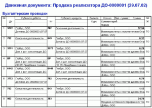 Бухгалтерские проводки по продаже части офиса по заниженной себестоимости