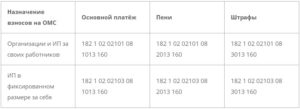 КБК по страховым взносам в ПФР в 2019 году для ИП за себя