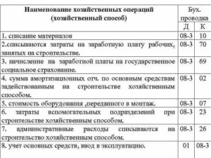 Как оформить и отразить в бухучете поступление материалов, полученных при ликвидации основных средств при УСН?
