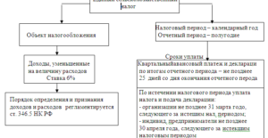 Доходы при ЕСХН