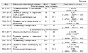Учет курсовых разниц при УСН