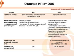 ИП учредитель ООО и управляющий в одном лице