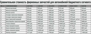 Как учесть стоимость дорогих деталей для машин