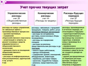 Какие расходы нужно отнести к управленческим и коммерческим расходам?