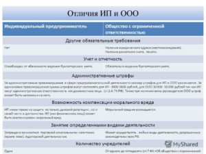 ИП учредитель ООО и управляющий в одном лице