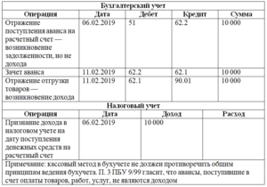 Отражение реализации услуг при кассовом методе бухучета