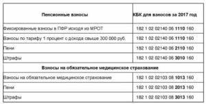 КБК по страховым взносам в ПФР в 2019 году для ИП за себя