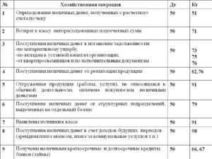 Корпоративная карта привязана к расчетному, можно ли снять деньги и оприходовать в кассу?