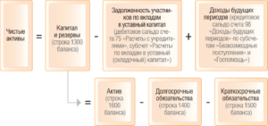 Уставный капитал и чистые активы