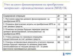 Отражение расходов в бухгалтерском учете за счет средств негосударственного целевого финансирования