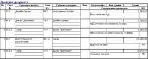 Бухгалтерские проводки по продаже части офиса по заниженной себестоимости