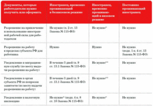 Как принять на работу иностранца, проживающего в России временно или постоянно