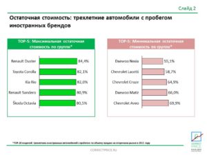Можем ли мы продать автомобиль по остаточной стоимости, если она ниже рыночной?