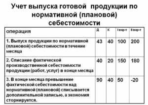 Бухгалтерские проводки по продаже части офиса по заниженной себестоимости