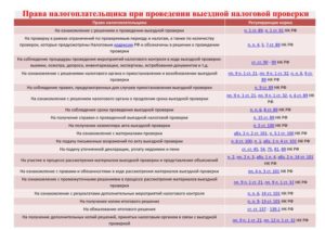 Как часто налоговая инспекция может проводить осмотр предприятия со снятием товарных остатков?