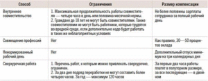 Как оплачивать командировку сотруднику который работает по совместительству