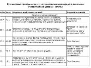 Как оформить и отразить в бухучете поступление материалов, полученных при ликвидации основных средств при УСН?
