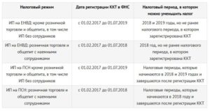 Выбор налогового режима для розничной торговли цветами