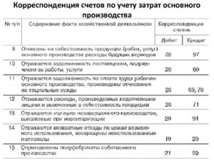 Счета и проводки по затратам на производство продукции
