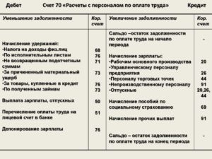 Счет 70 для учета расчетов по ГПД