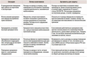 Расходы на ремонт арендованного помещения