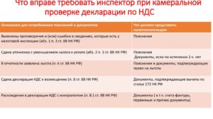Истребование документов при камеральной проверке