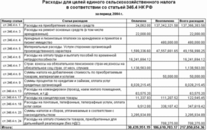 Порядок признания и перечень расходов, уменьшающих налоговую базу по ЕСХН