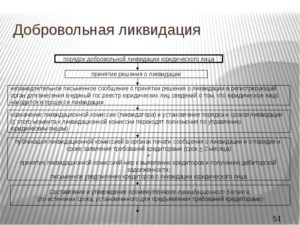 Кто может входить в состав ликвидационной комиссии кооператива?