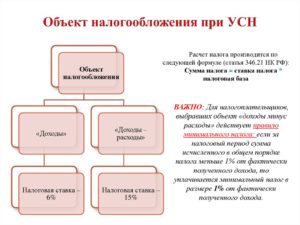 УСН, налоговая база