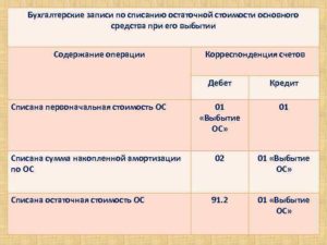 По какой стоимости можно продать физическому лицу основное средство, если остаточная стоимость равна нулю