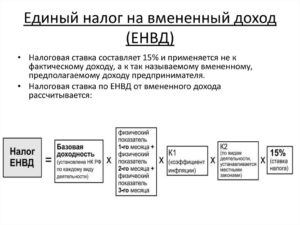 Единый налог на вмененный доход (ЕНВД) в 2019 году