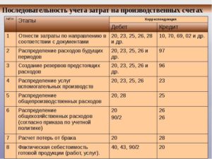Может ли организация в целях бухгалтерского учёта создать премиальный фонд не за счёт чистой прибыли, а в форме предстоящих расходов