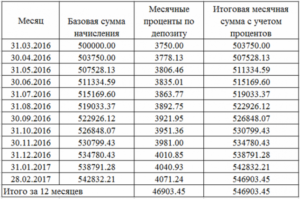 Учет процентов по депозиту