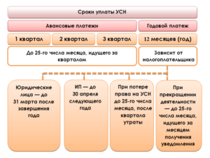 Уплата УСН заранее