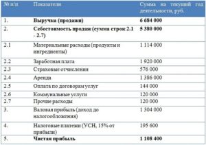Выручка за вход в кафе и доход с этого