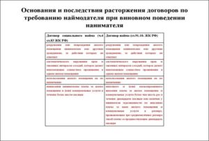 Чем отличается найм помещения от аренды помещения?