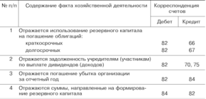 Как оформить и отразить в бухучете и при налогообложении формирование резервного капитала
