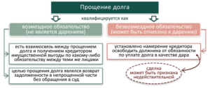 Можно ли закрыть долг по займу перед учредителем векселем?