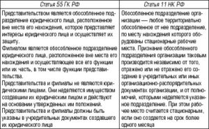 Отличие филиала от обособленного подразделения