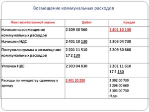Компенсация арендатором расходов по уплате коммунальных платежей