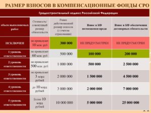 Можно ли учесть в расходах взносы в компенсационный фонд